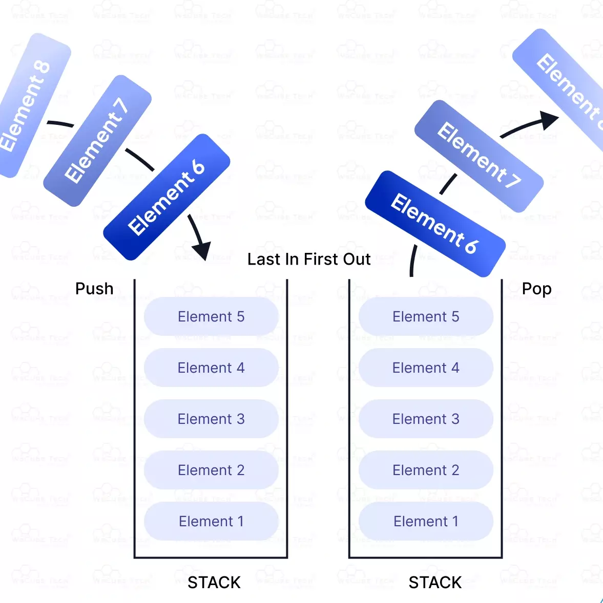 Arrays Using C++